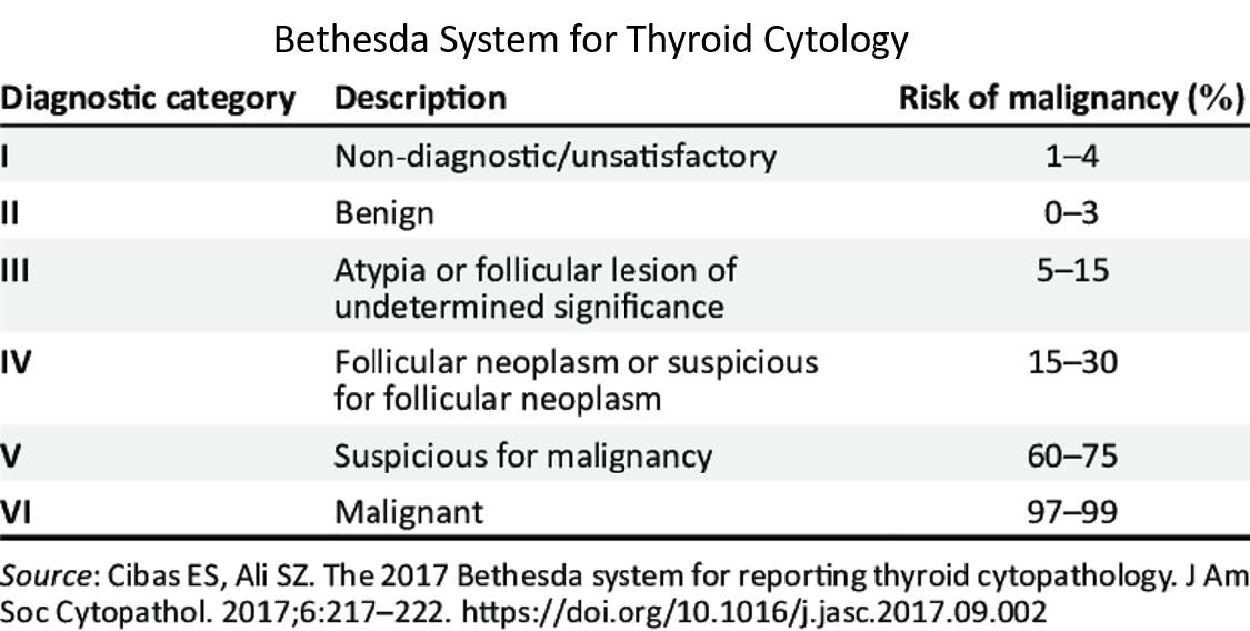 Bethesda System for thyroid