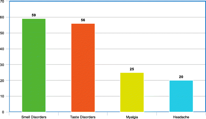 Percentage of COVID-19 patient who exhibit four common symptoms