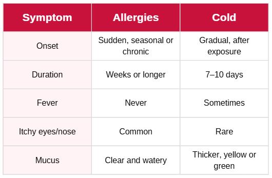 Comparison table detailing symptoms of allergies and colds.